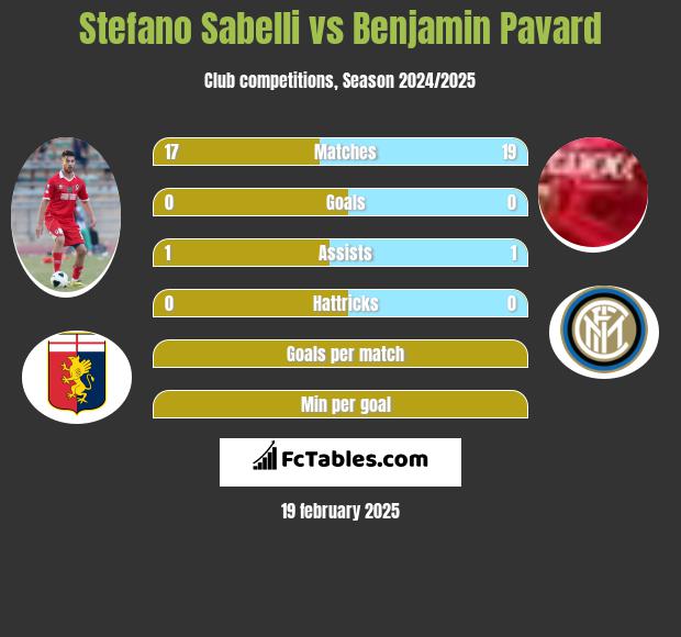 Stefano Sabelli vs Benjamin Pavard h2h player stats