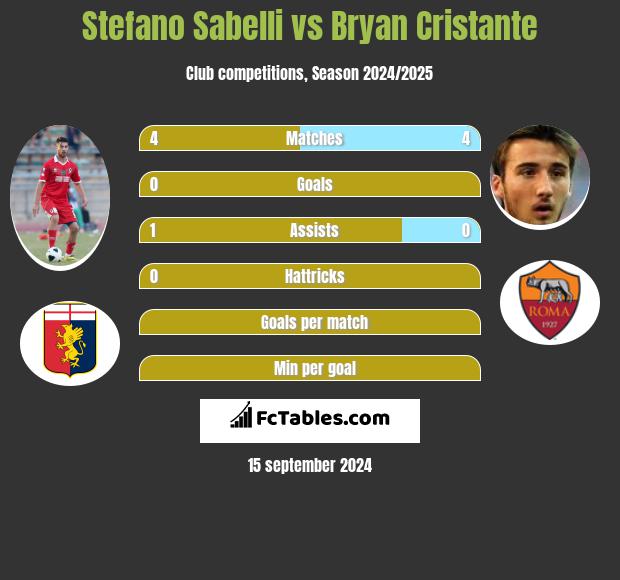 Stefano Sabelli vs Bryan Cristante h2h player stats