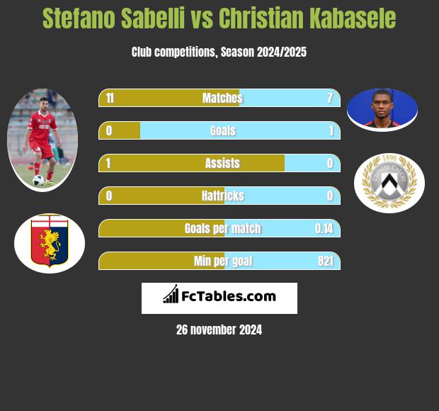 Stefano Sabelli vs Christian Kabasele h2h player stats