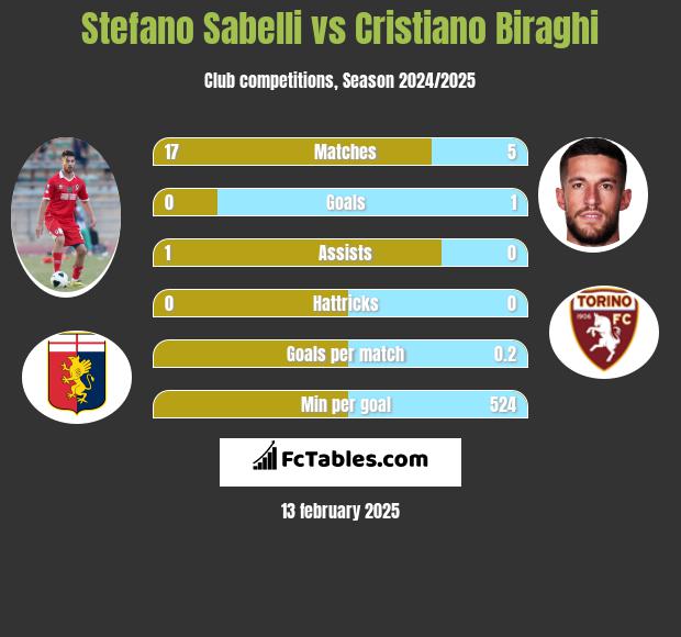 Stefano Sabelli vs Cristiano Biraghi h2h player stats