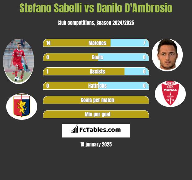 Stefano Sabelli vs Danilo D'Ambrosio h2h player stats