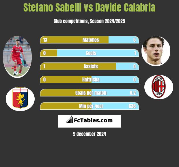 Stefano Sabelli vs Davide Calabria h2h player stats