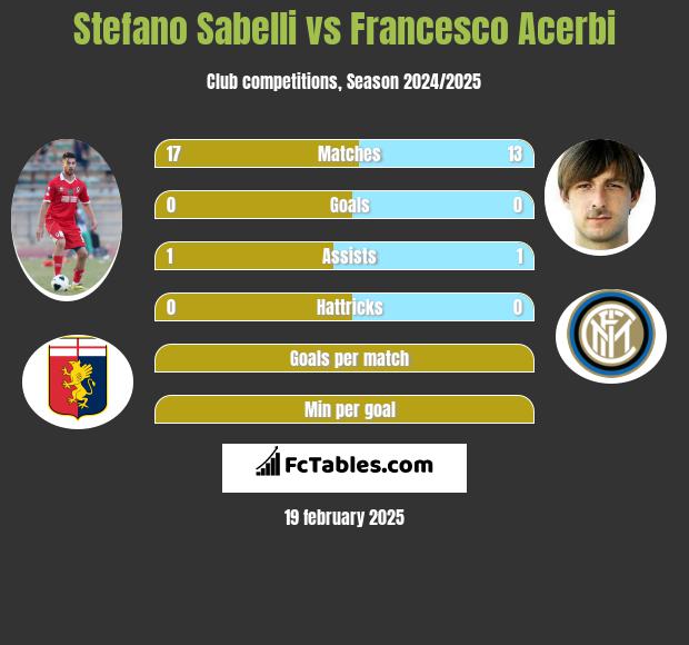 Stefano Sabelli vs Francesco Acerbi h2h player stats