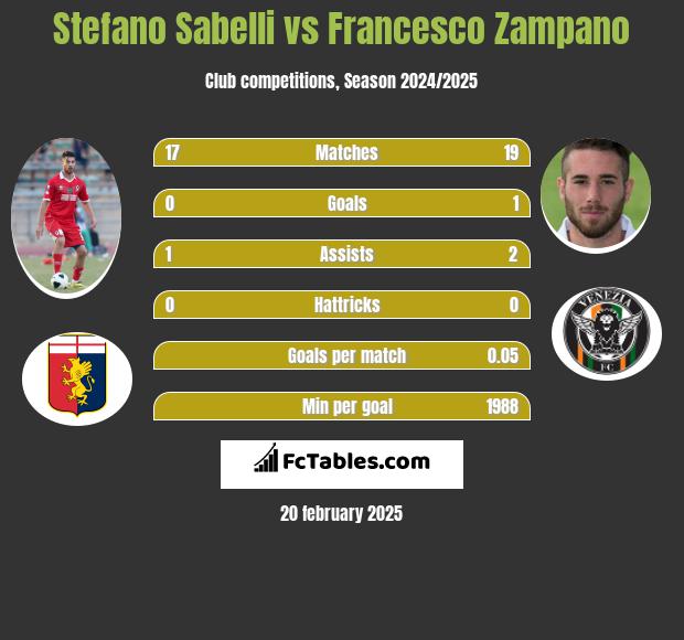 Stefano Sabelli vs Francesco Zampano h2h player stats