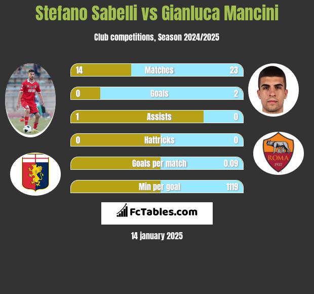 Stefano Sabelli vs Gianluca Mancini h2h player stats