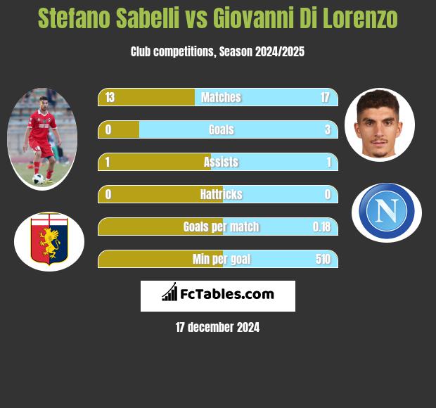 Stefano Sabelli vs Giovanni Di Lorenzo h2h player stats