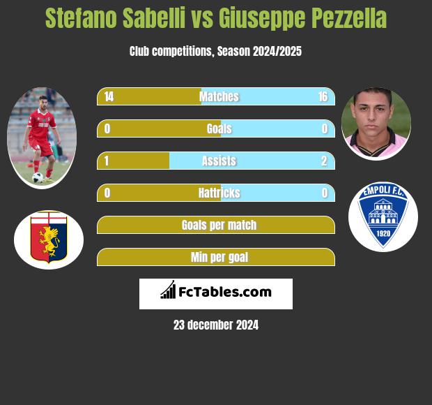 Stefano Sabelli vs Giuseppe Pezzella h2h player stats