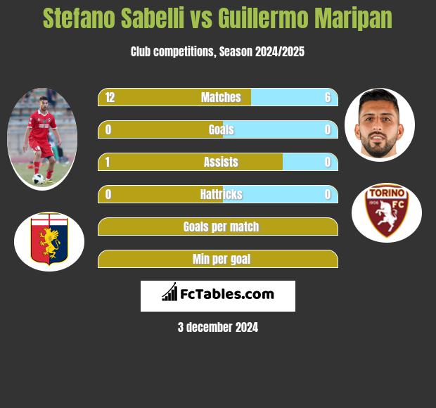 Stefano Sabelli vs Guillermo Maripan h2h player stats