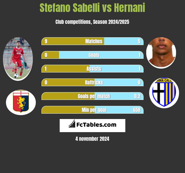 Stefano Sabelli vs Hernani h2h player stats