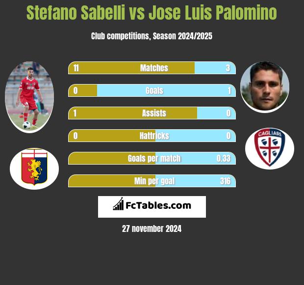 Stefano Sabelli vs Jose Luis Palomino h2h player stats