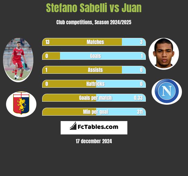 Stefano Sabelli vs Juan h2h player stats