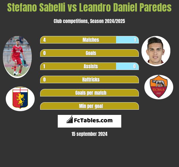 Stefano Sabelli vs Leandro Daniel Paredes h2h player stats