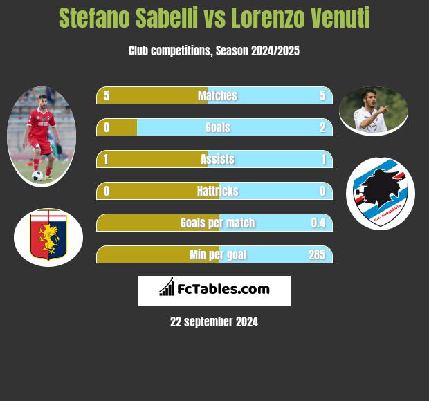 Stefano Sabelli vs Lorenzo Venuti h2h player stats