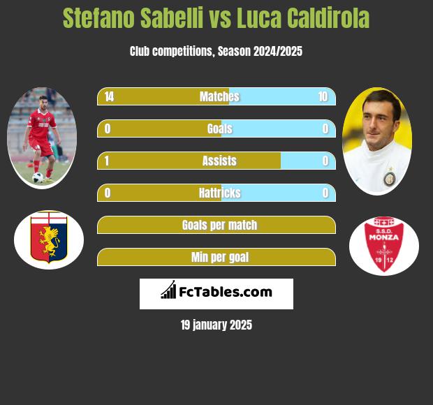 Stefano Sabelli vs Luca Caldirola h2h player stats