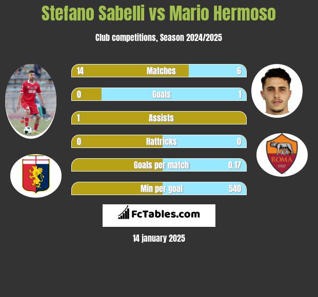 Stefano Sabelli vs Mario Hermoso h2h player stats