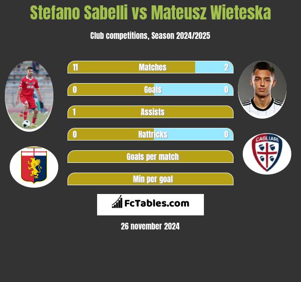 Stefano Sabelli vs Mateusz Wieteska h2h player stats