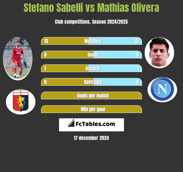 Stefano Sabelli vs Mathias Olivera h2h player stats