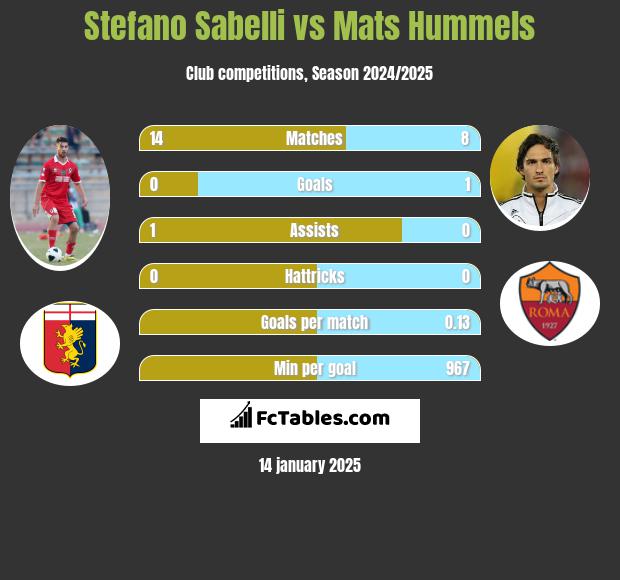 Stefano Sabelli vs Mats Hummels h2h player stats