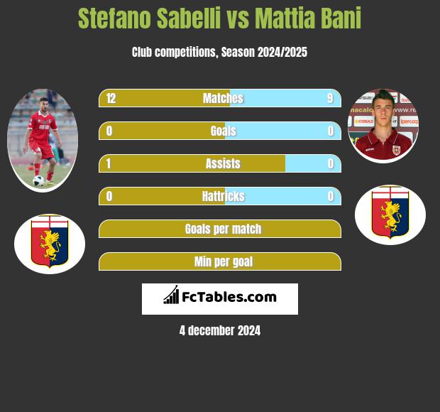 Stefano Sabelli vs Mattia Bani h2h player stats