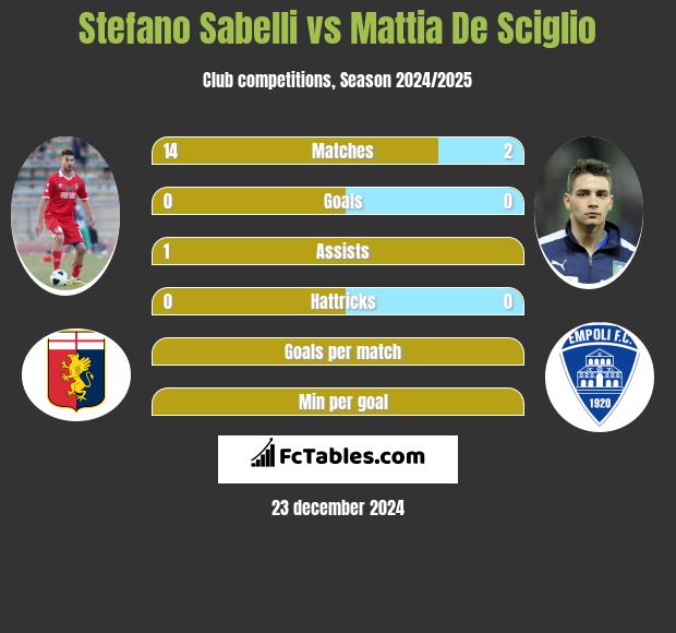 Stefano Sabelli vs Mattia De Sciglio h2h player stats