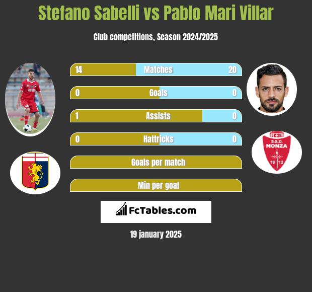 Stefano Sabelli vs Pablo Mari Villar h2h player stats