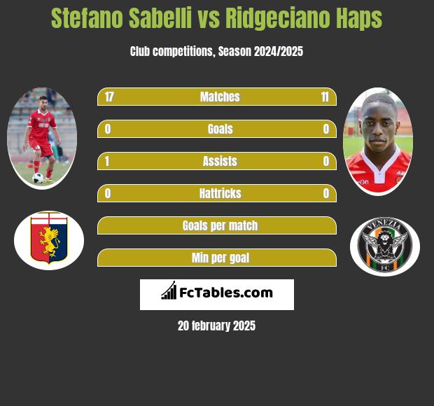 Stefano Sabelli vs Ridgeciano Haps h2h player stats