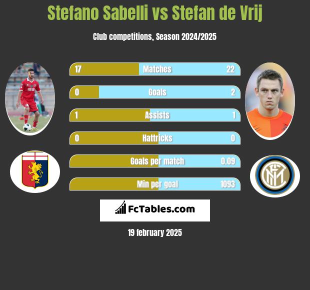 Stefano Sabelli vs Stefan de Vrij h2h player stats