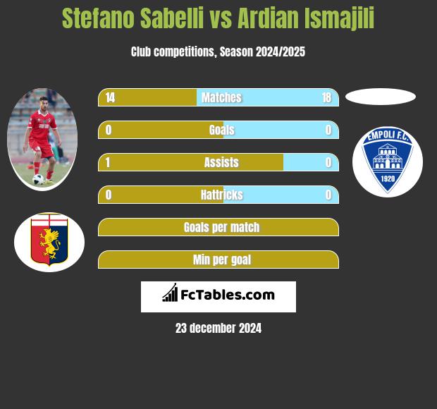 Stefano Sabelli vs Ardian Ismajili h2h player stats