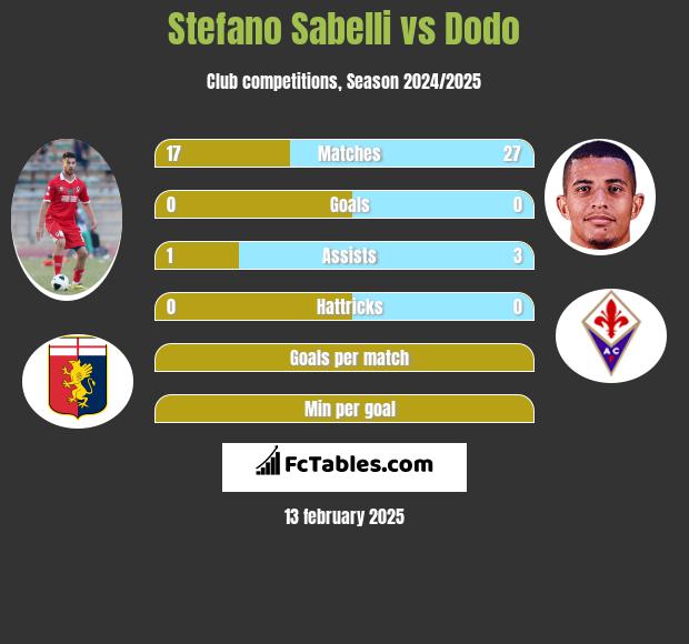 Stefano Sabelli vs Dodo h2h player stats