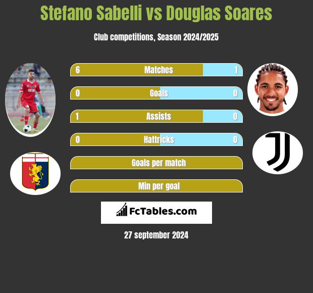 Stefano Sabelli vs Douglas Soares h2h player stats