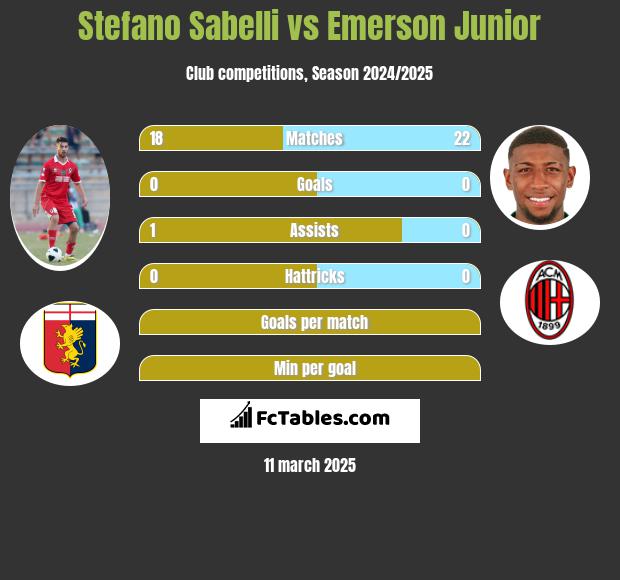 Stefano Sabelli vs Emerson Junior h2h player stats