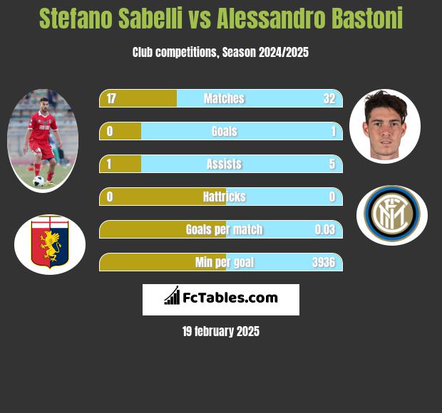 Stefano Sabelli vs Alessandro Bastoni h2h player stats