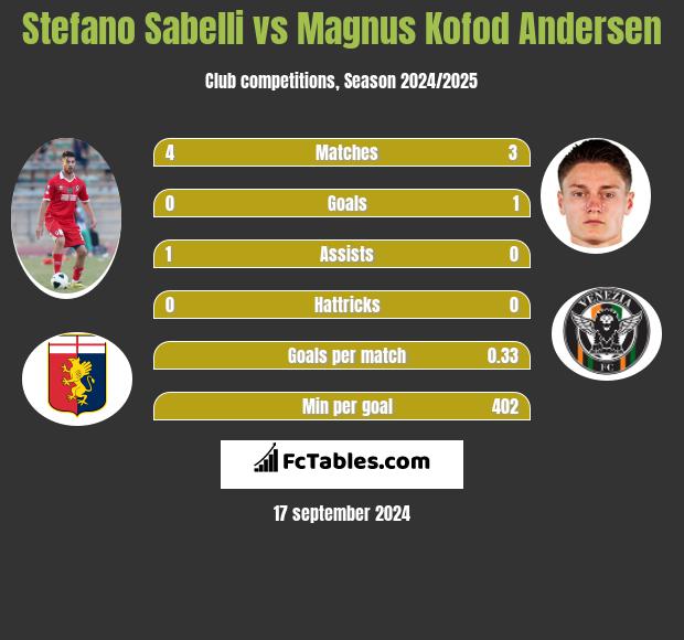 Stefano Sabelli vs Magnus Kofod Andersen h2h player stats