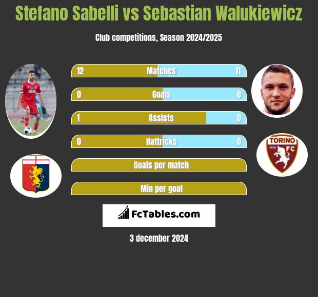 Stefano Sabelli vs Sebastian Walukiewicz h2h player stats