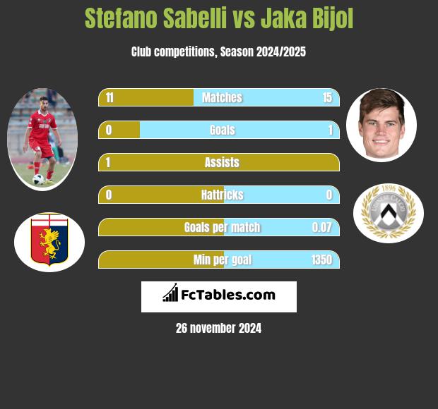 Stefano Sabelli vs Jaka Bijol h2h player stats