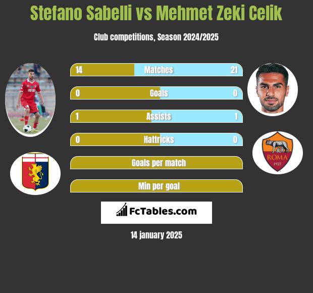 Stefano Sabelli vs Mehmet Zeki Celik h2h player stats