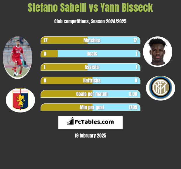 Stefano Sabelli vs Yann Bisseck h2h player stats