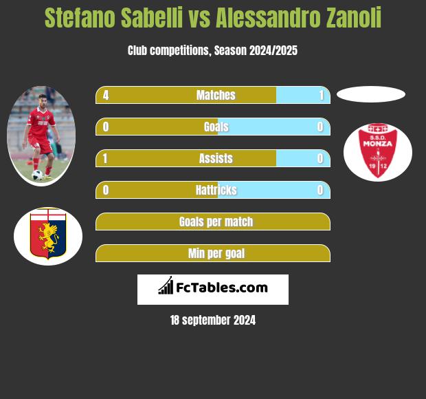 Stefano Sabelli vs Alessandro Zanoli h2h player stats