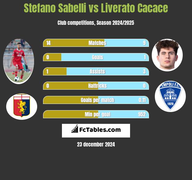 Stefano Sabelli vs Liverato Cacace h2h player stats