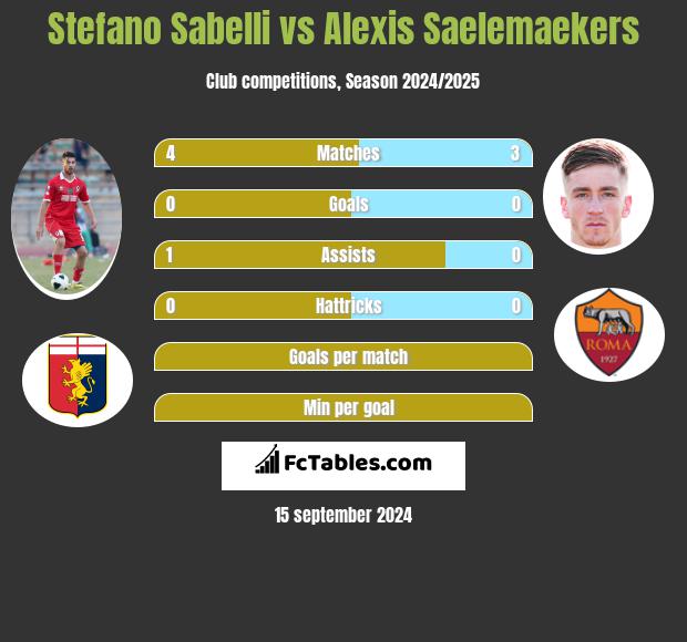 Stefano Sabelli vs Alexis Saelemaekers h2h player stats