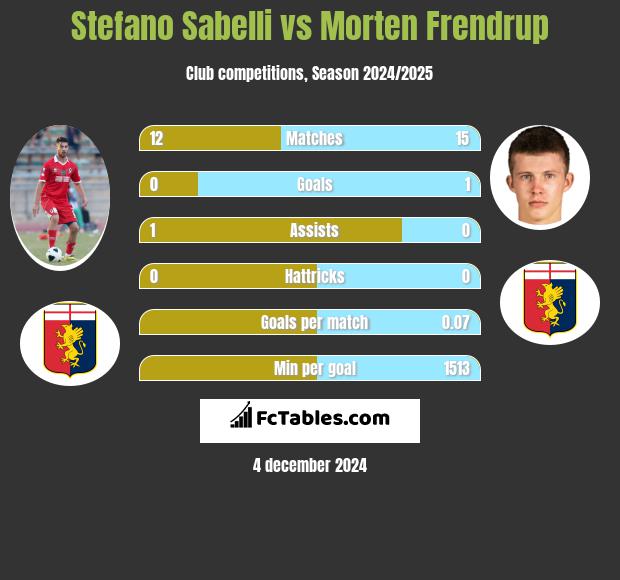 Stefano Sabelli vs Morten Frendrup h2h player stats