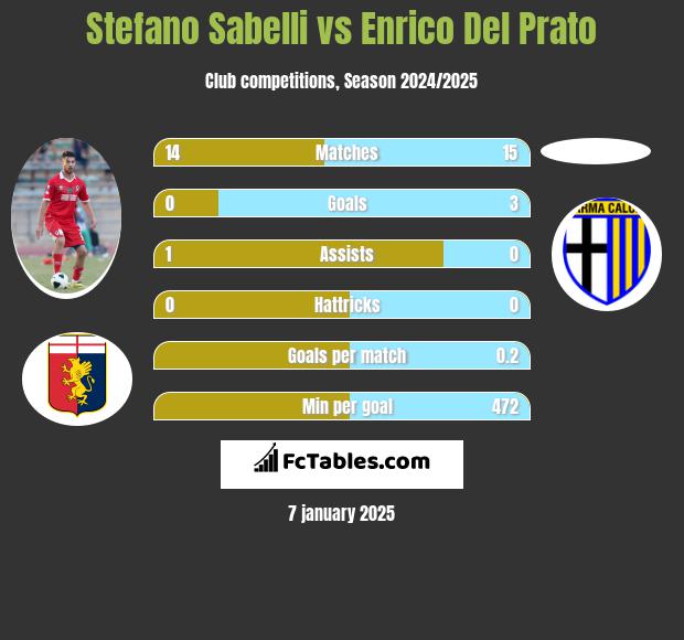 Stefano Sabelli vs Enrico Del Prato h2h player stats