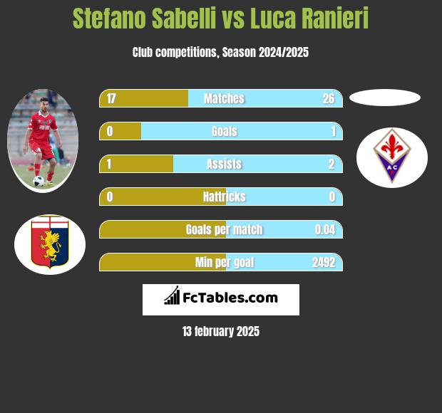 Stefano Sabelli vs Luca Ranieri h2h player stats