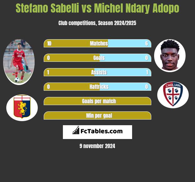 Stefano Sabelli vs Michel Ndary Adopo h2h player stats