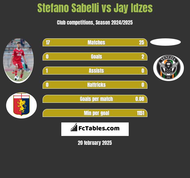 Stefano Sabelli vs Jay Idzes h2h player stats