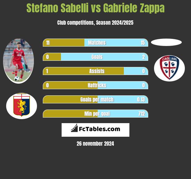 Stefano Sabelli vs Gabriele Zappa h2h player stats