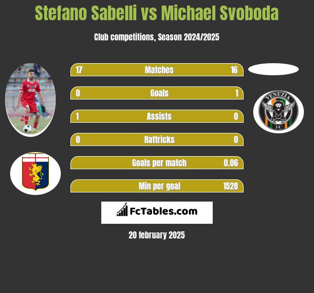 Stefano Sabelli vs Michael Svoboda h2h player stats