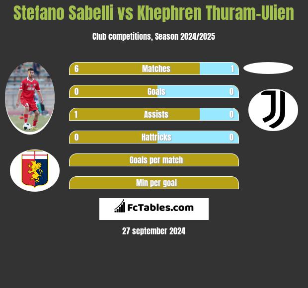 Stefano Sabelli vs Khephren Thuram-Ulien h2h player stats