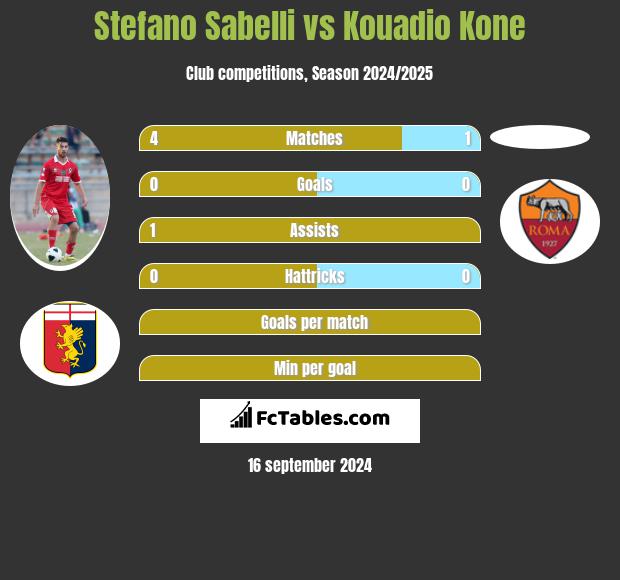 Stefano Sabelli vs Kouadio Kone h2h player stats