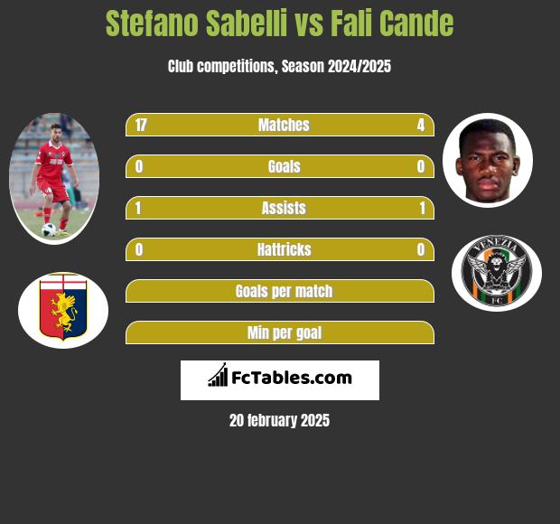 Stefano Sabelli vs Fali Cande h2h player stats